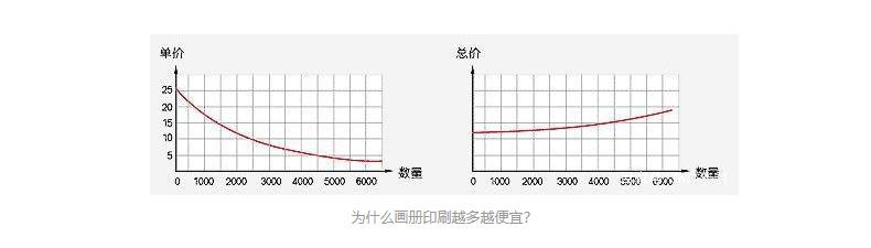 畫冊(cè)印刷價(jià)格與什么影響因素有關(guān) 馬上畫冊(cè)印刷在線報(bào)價(jià)第2張-宣傳畫冊(cè),紀(jì)念冊(cè)設(shè)計(jì)制作-價(jià)格費(fèi)用,文案模板,印刷裝訂,尺寸大小